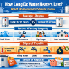 How Long Do Water Heaters Last?