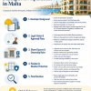 Things to check before buying in Malta
