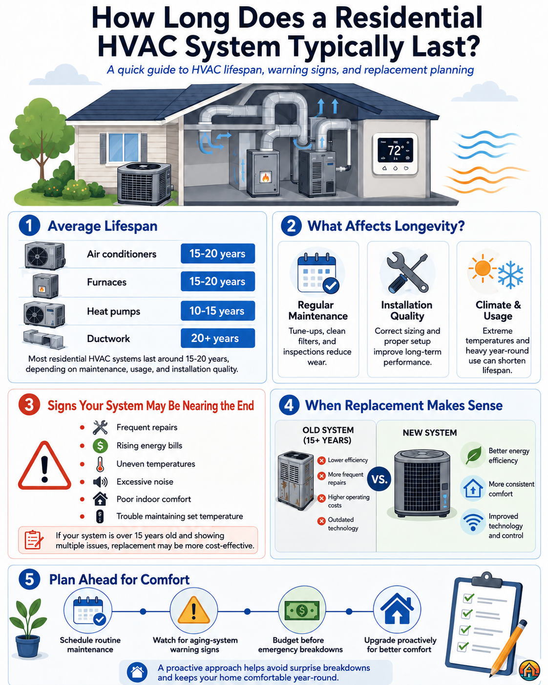 How long does a HVAC system last?